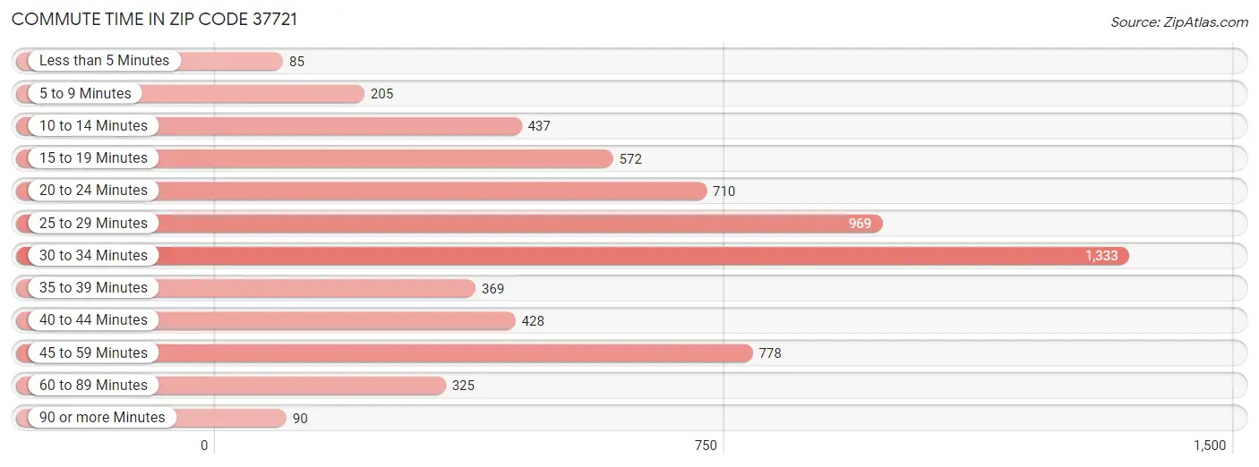 Commute Time in Zip Code 37721