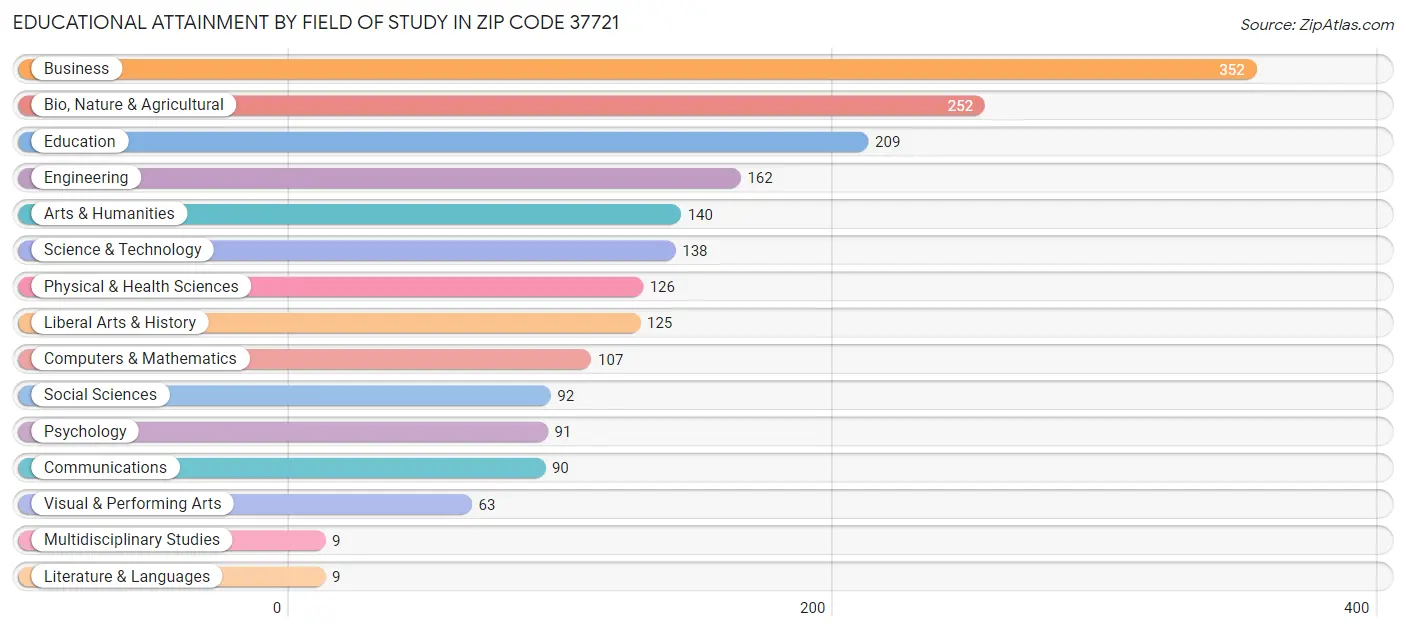 Educational Attainment by Field of Study in Zip Code 37721