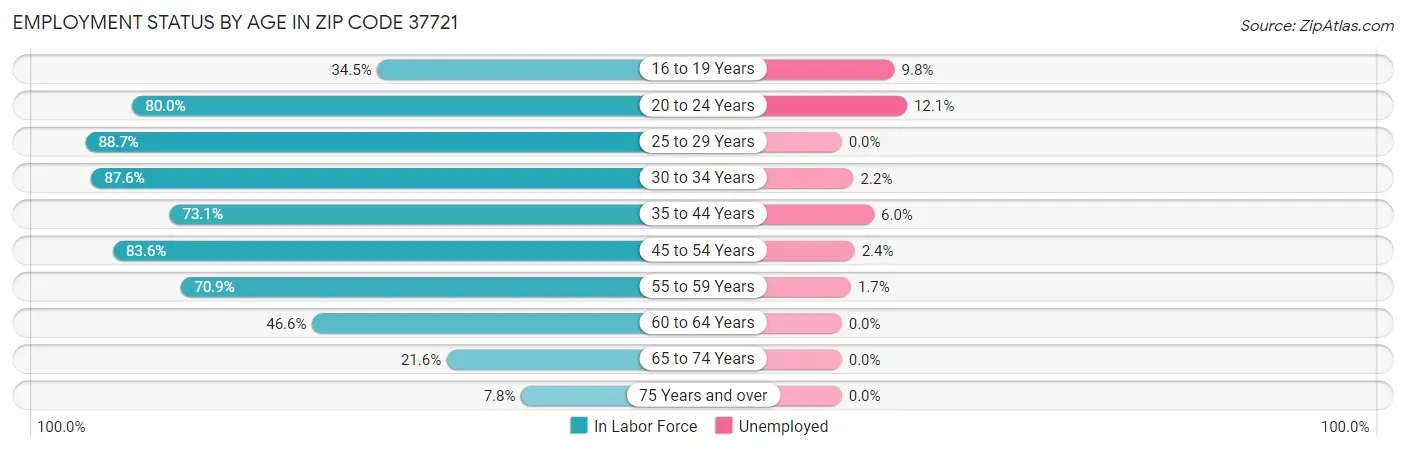 Employment Status by Age in Zip Code 37721