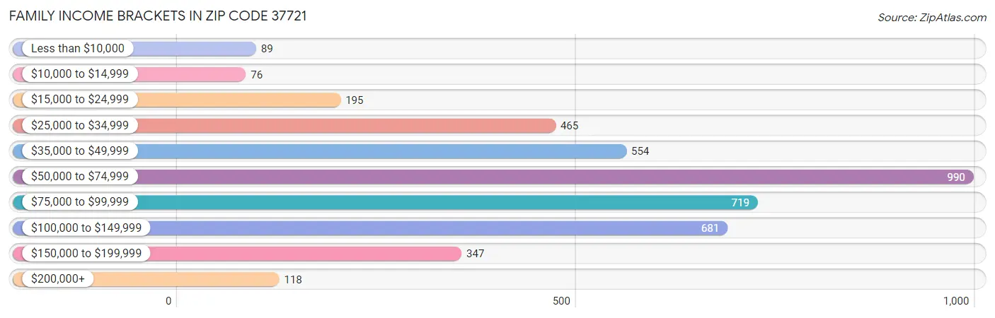 Family Income Brackets in Zip Code 37721