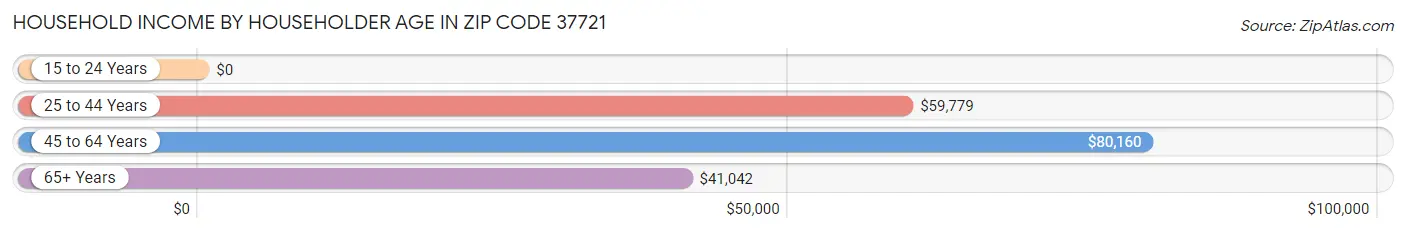 Household Income by Householder Age in Zip Code 37721