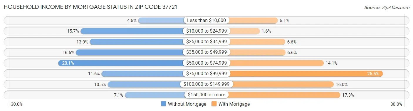 Household Income by Mortgage Status in Zip Code 37721
