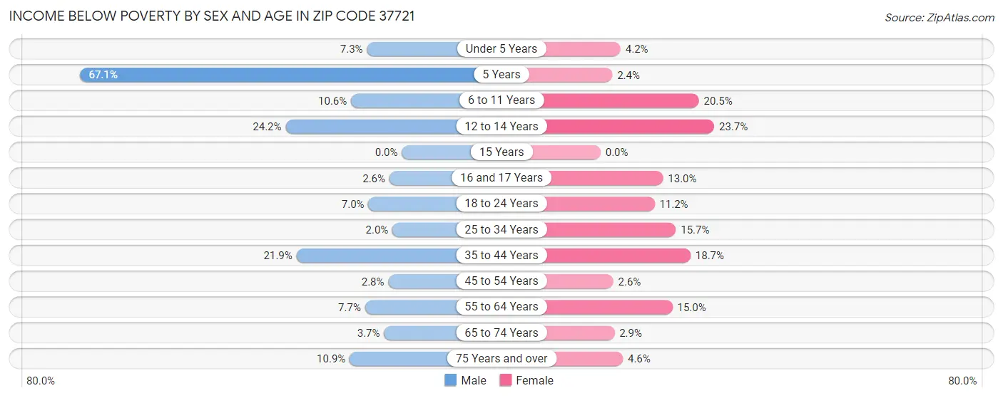 Income Below Poverty by Sex and Age in Zip Code 37721