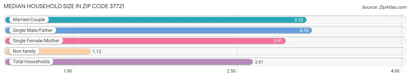 Median Household Size in Zip Code 37721