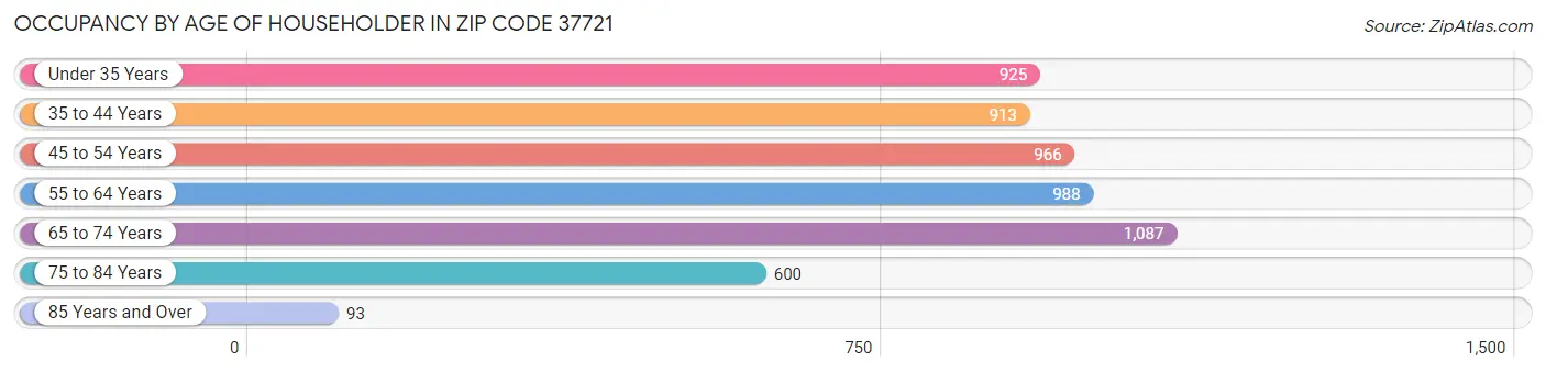 Occupancy by Age of Householder in Zip Code 37721