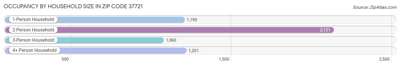 Occupancy by Household Size in Zip Code 37721