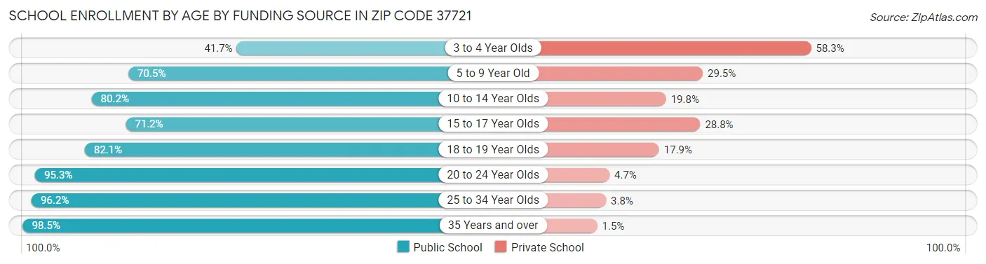 School Enrollment by Age by Funding Source in Zip Code 37721