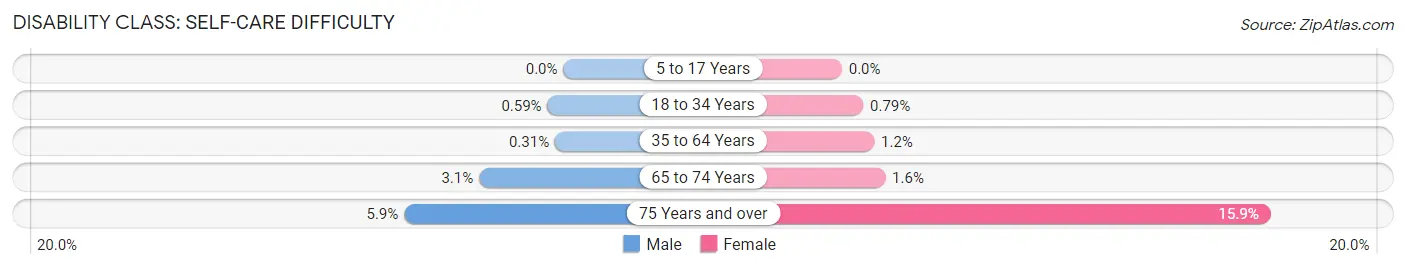 Disability in Zip Code 37721: <span>Self-Care Difficulty</span>