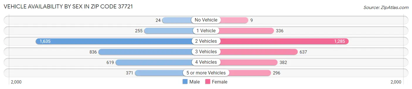 Vehicle Availability by Sex in Zip Code 37721