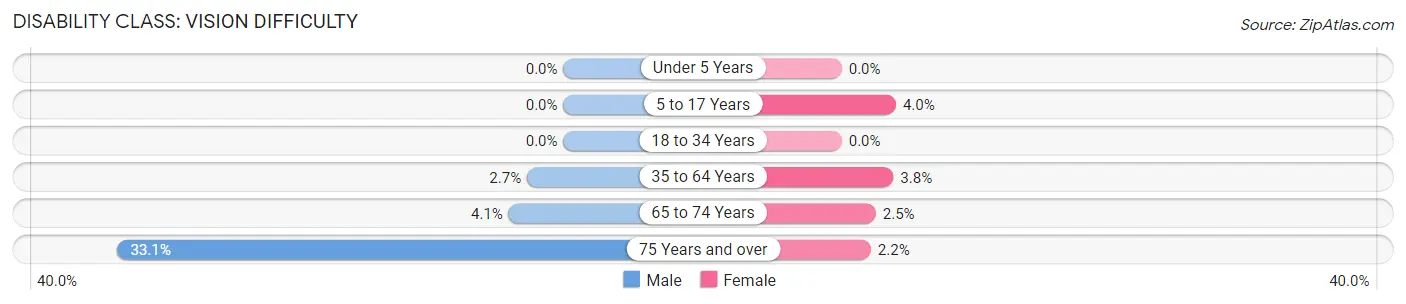 Disability in Zip Code 37721: <span>Vision Difficulty</span>