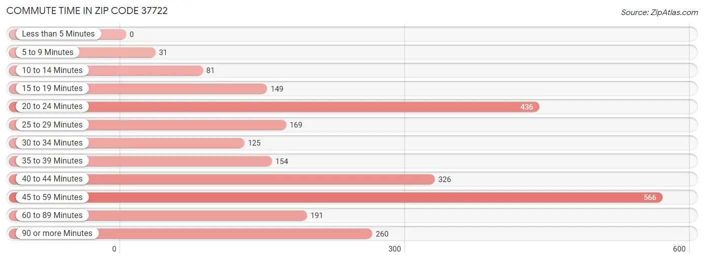 Commute Time in Zip Code 37722