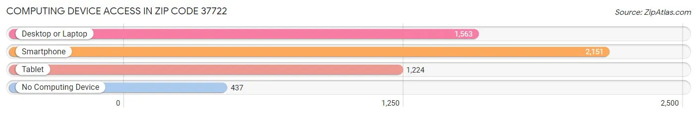 Computing Device Access in Zip Code 37722
