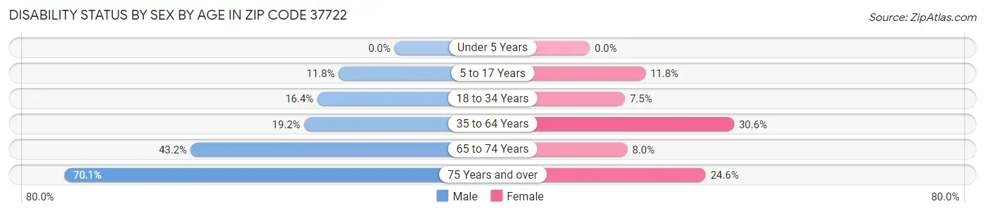 Disability Status by Sex by Age in Zip Code 37722