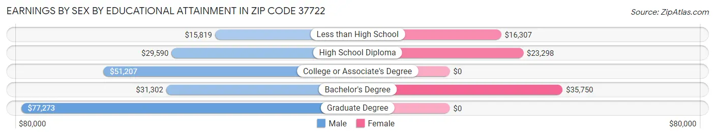 Earnings by Sex by Educational Attainment in Zip Code 37722