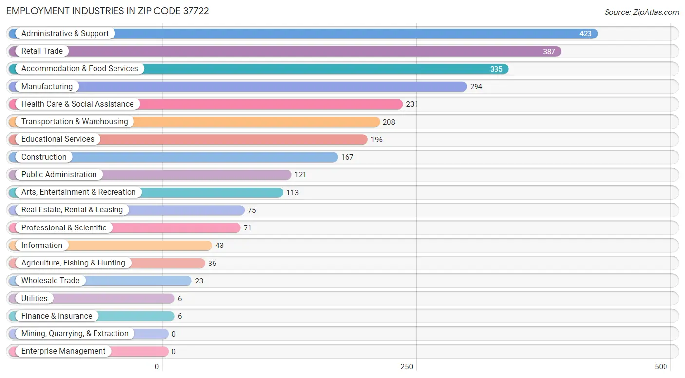 Employment Industries in Zip Code 37722