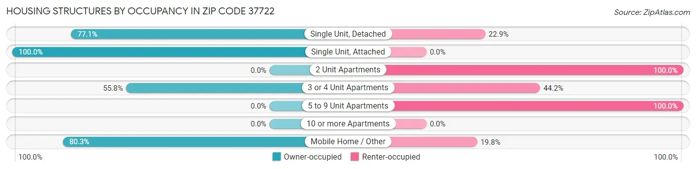 Housing Structures by Occupancy in Zip Code 37722