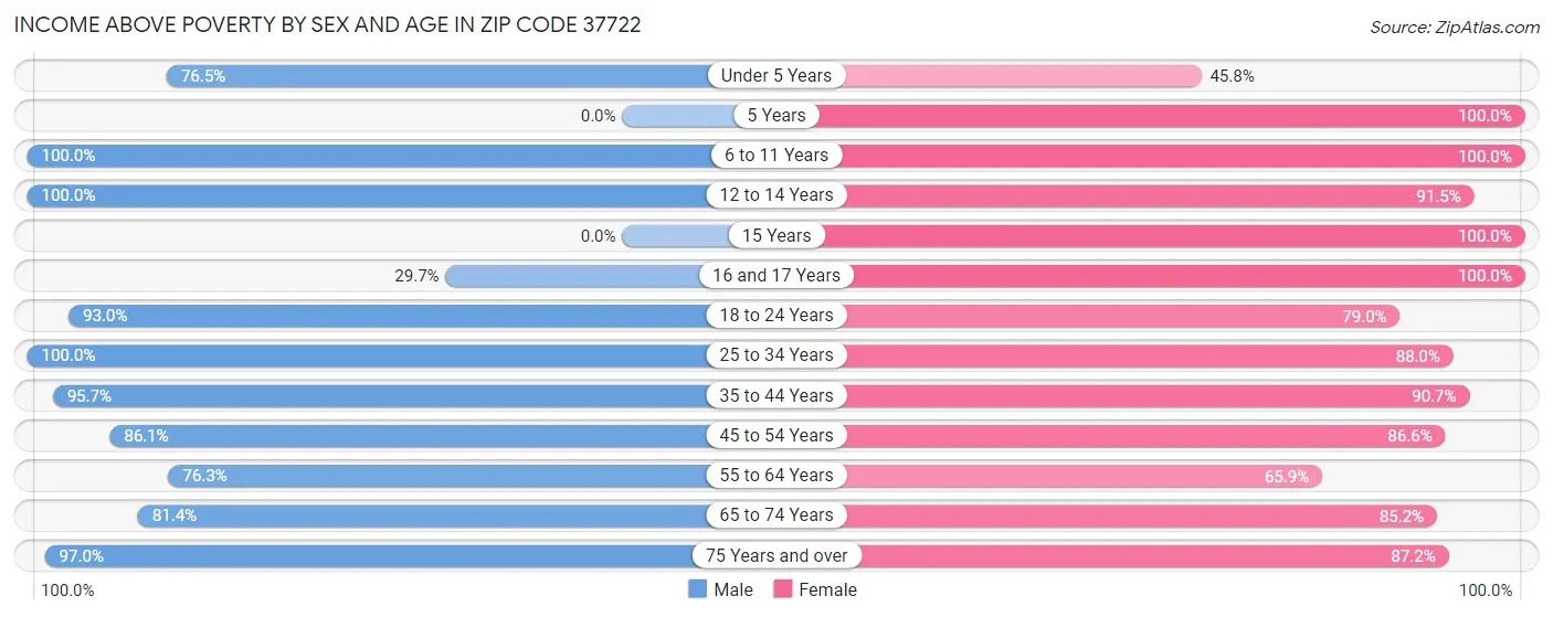 Income Above Poverty by Sex and Age in Zip Code 37722