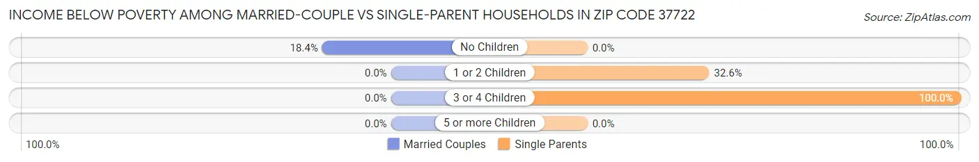 Income Below Poverty Among Married-Couple vs Single-Parent Households in Zip Code 37722