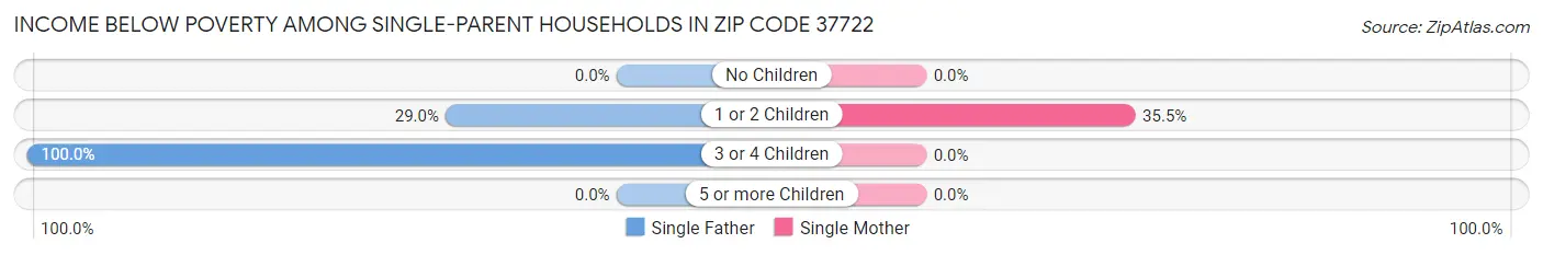 Income Below Poverty Among Single-Parent Households in Zip Code 37722