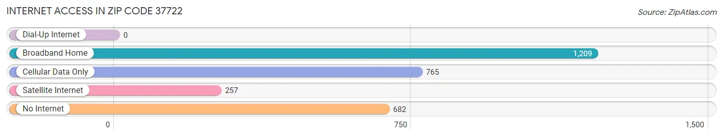 Internet Access in Zip Code 37722