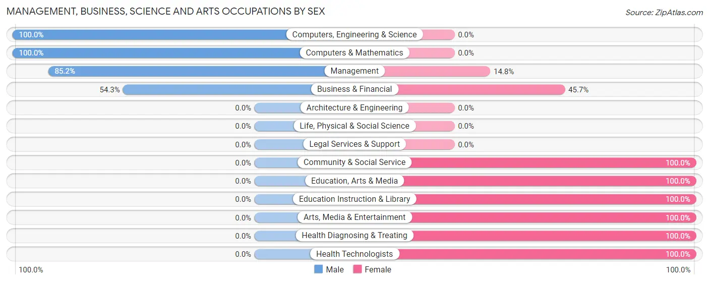 Management, Business, Science and Arts Occupations by Sex in Zip Code 37722