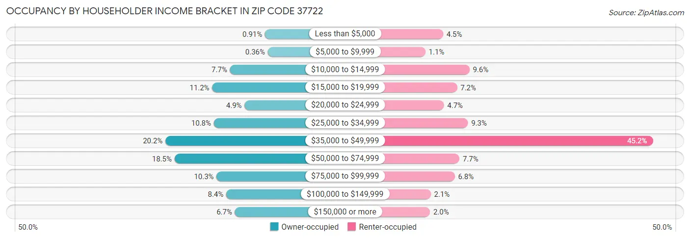 Occupancy by Householder Income Bracket in Zip Code 37722
