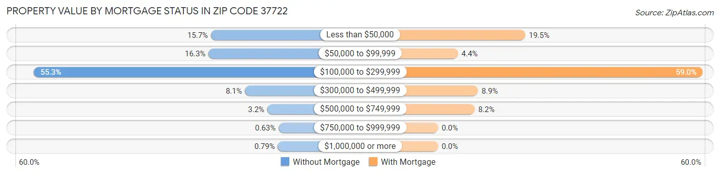 Property Value by Mortgage Status in Zip Code 37722