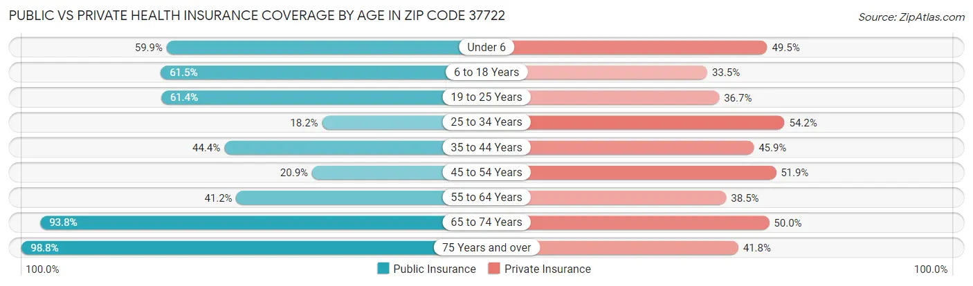 Public vs Private Health Insurance Coverage by Age in Zip Code 37722