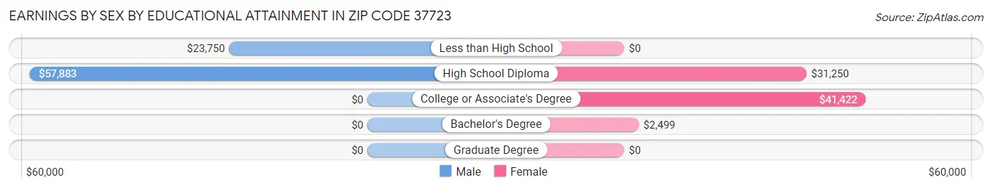 Earnings by Sex by Educational Attainment in Zip Code 37723