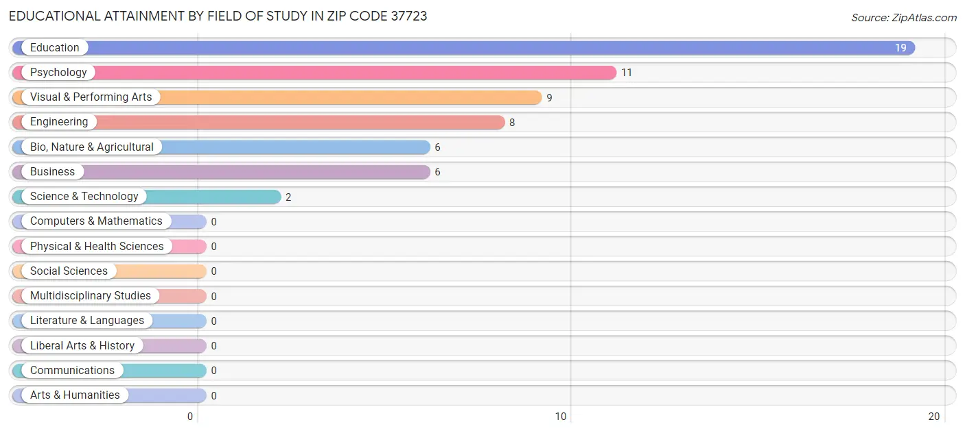 Educational Attainment by Field of Study in Zip Code 37723