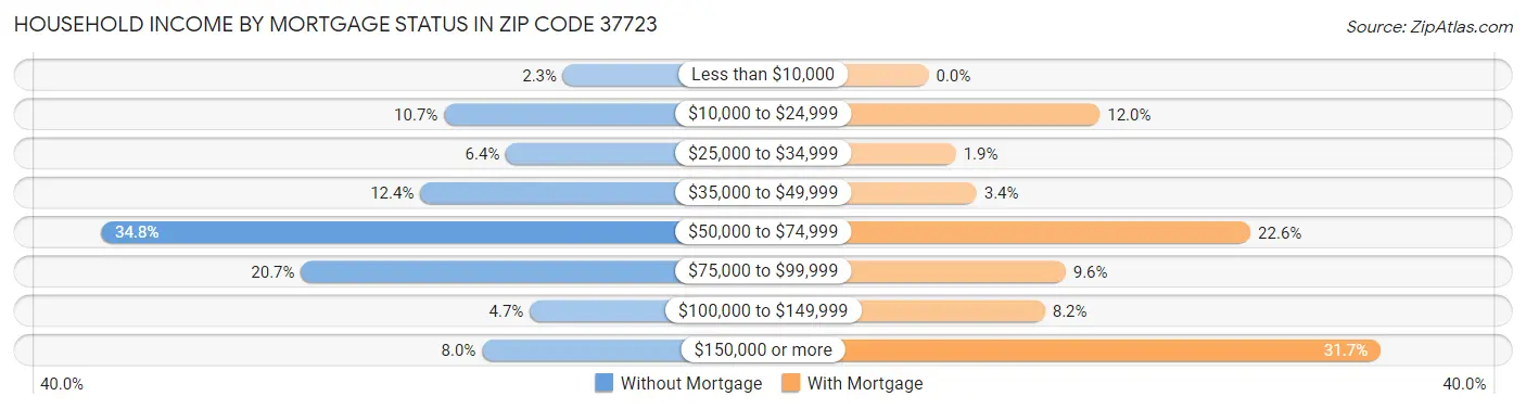 Household Income by Mortgage Status in Zip Code 37723