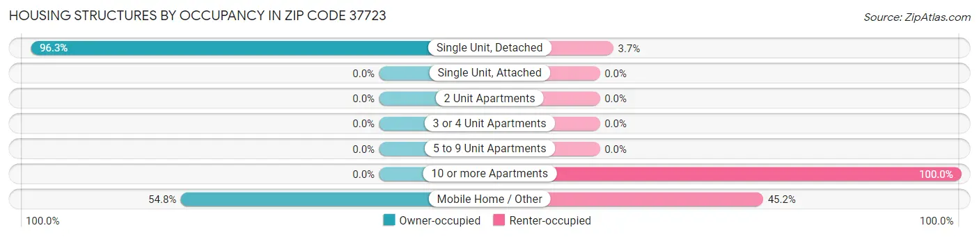 Housing Structures by Occupancy in Zip Code 37723