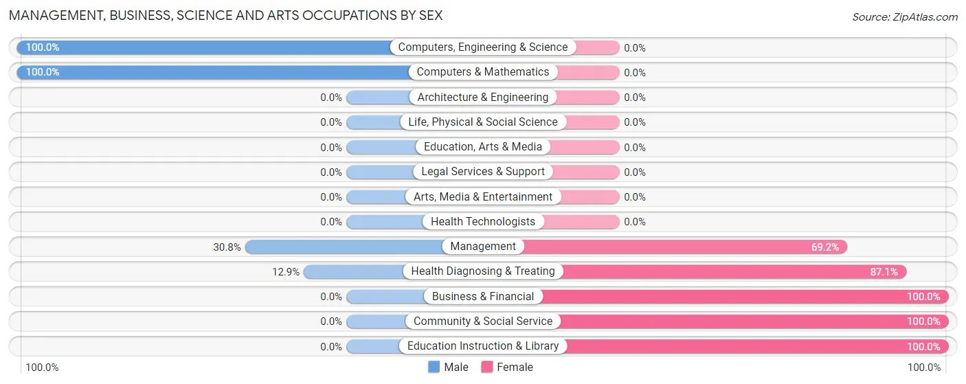 Management, Business, Science and Arts Occupations by Sex in Zip Code 37723