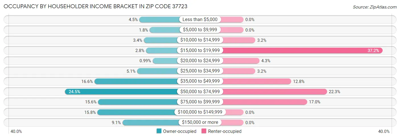 Occupancy by Householder Income Bracket in Zip Code 37723