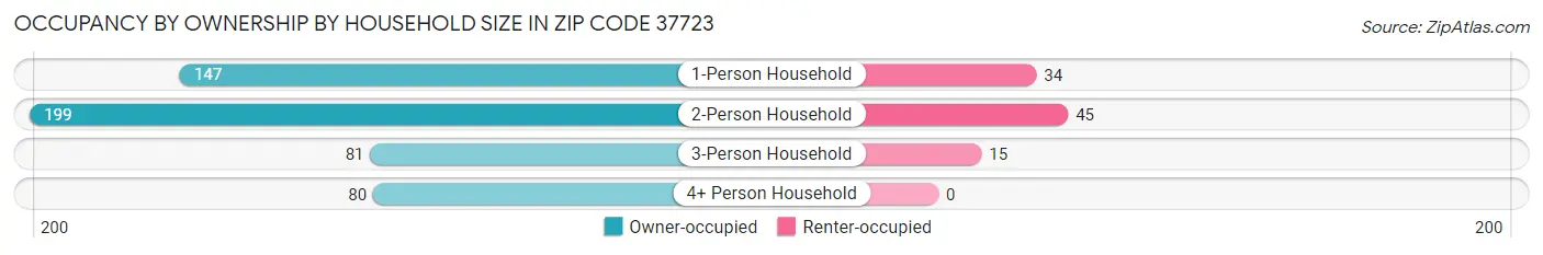Occupancy by Ownership by Household Size in Zip Code 37723