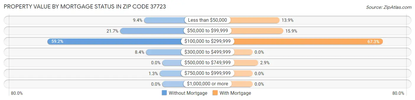 Property Value by Mortgage Status in Zip Code 37723