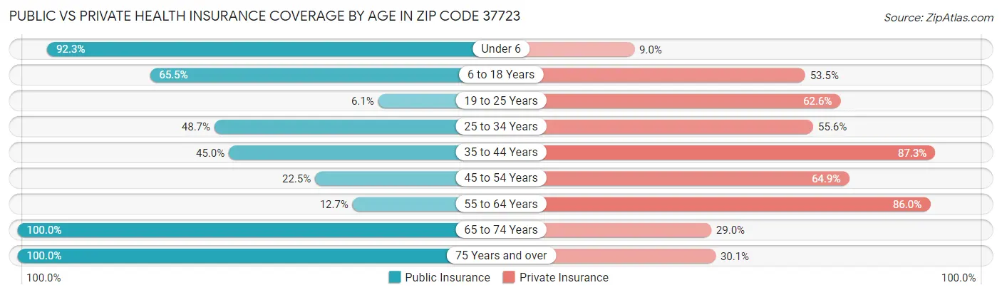 Public vs Private Health Insurance Coverage by Age in Zip Code 37723