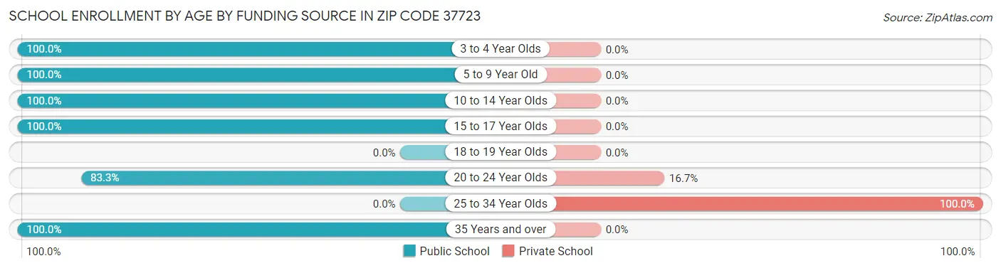 School Enrollment by Age by Funding Source in Zip Code 37723