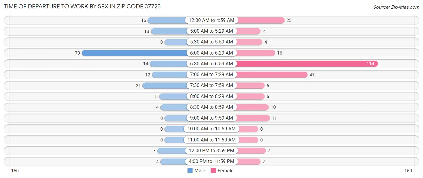 Time of Departure to Work by Sex in Zip Code 37723