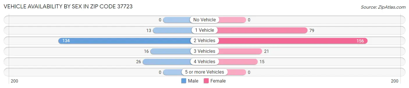 Vehicle Availability by Sex in Zip Code 37723