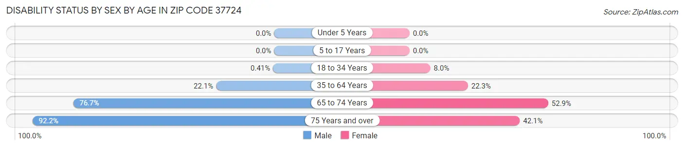 Disability Status by Sex by Age in Zip Code 37724