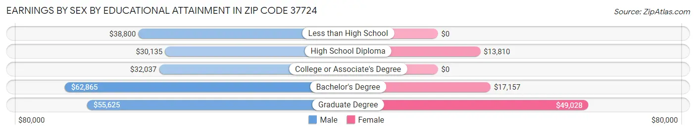 Earnings by Sex by Educational Attainment in Zip Code 37724