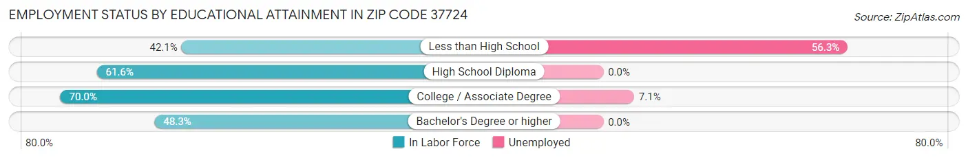 Employment Status by Educational Attainment in Zip Code 37724
