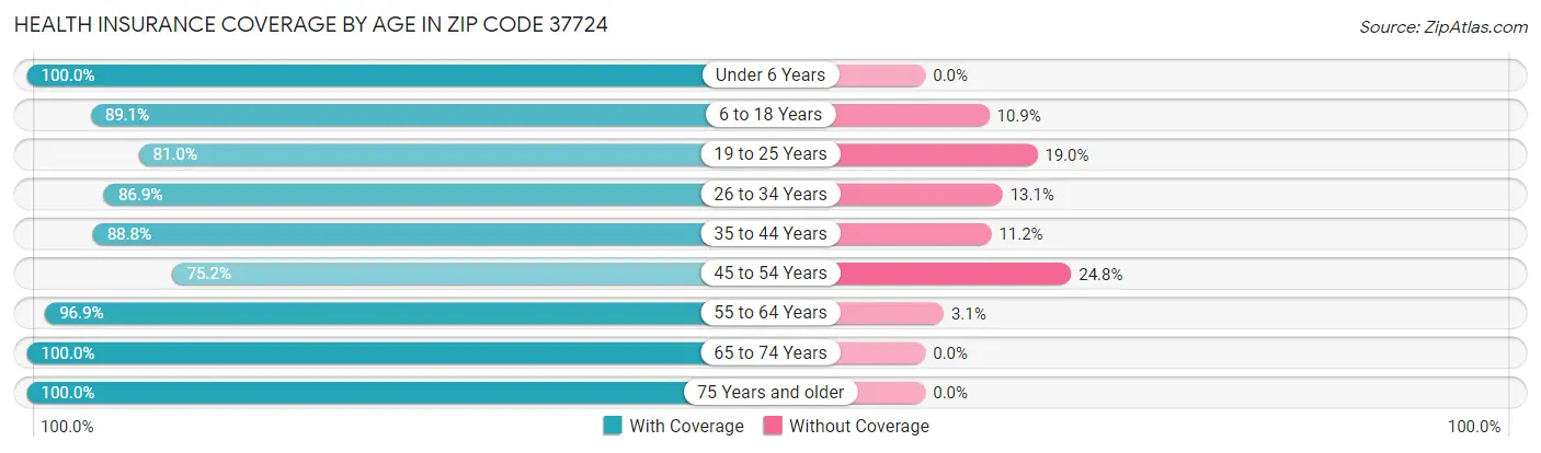 Health Insurance Coverage by Age in Zip Code 37724