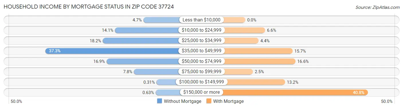 Household Income by Mortgage Status in Zip Code 37724