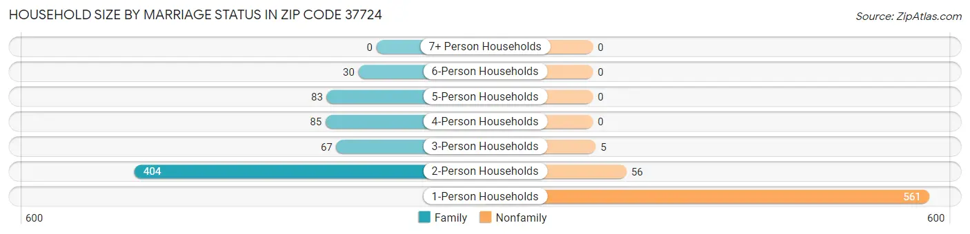 Household Size by Marriage Status in Zip Code 37724