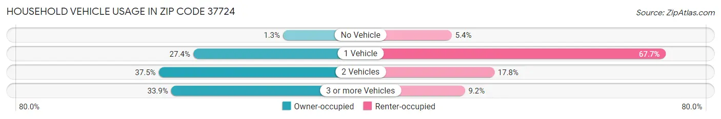 Household Vehicle Usage in Zip Code 37724