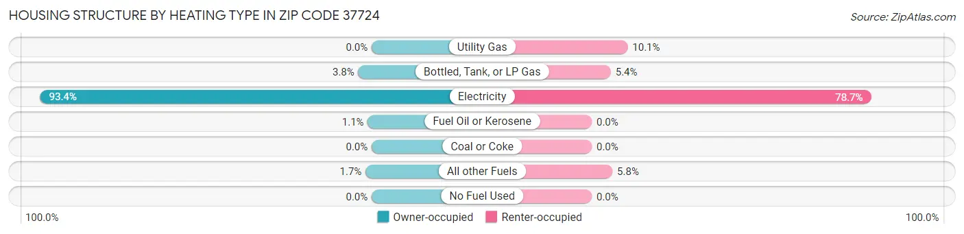 Housing Structure by Heating Type in Zip Code 37724