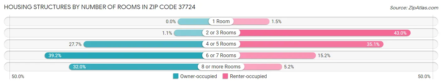 Housing Structures by Number of Rooms in Zip Code 37724