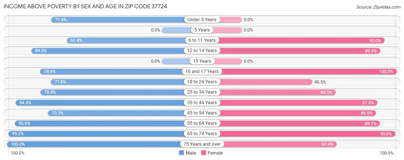 Income Above Poverty by Sex and Age in Zip Code 37724